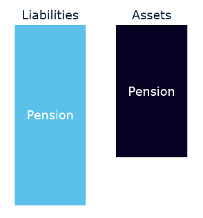 Pension of Liabilities & Assets 
