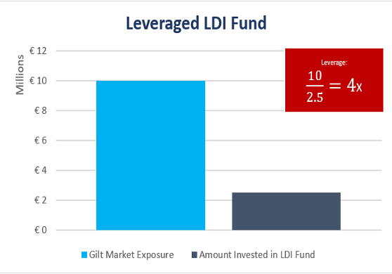 Leverage LDI Fund 1