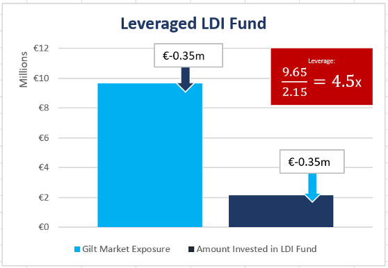 Leverage LDI Fund 2