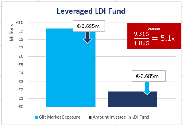 Leverage LDI Fund 3