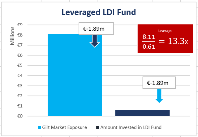 Leverage LDI Fund 5